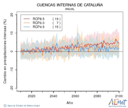 Cuencas internas de Catalua. Prcipitation: Annuel. Cambio en precipitaciones intensas