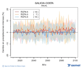 Galicia-costa. Prcipitation: Annuel. Cambio en precipitaciones intensas