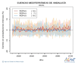 Cuencas mediterraneas de Andaluca. Precipitacin: Anual. Cambio en precipitacins intensas