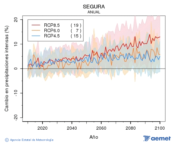 Segura. Prcipitation: Annuel. Cambio en precipitaciones intensas