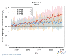 Segura. Prcipitation: Annuel. Cambio en precipitaciones intensas