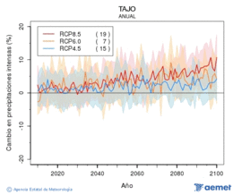 Tajo. Precipitation: Annual. Cambio en precipitaciones intensas