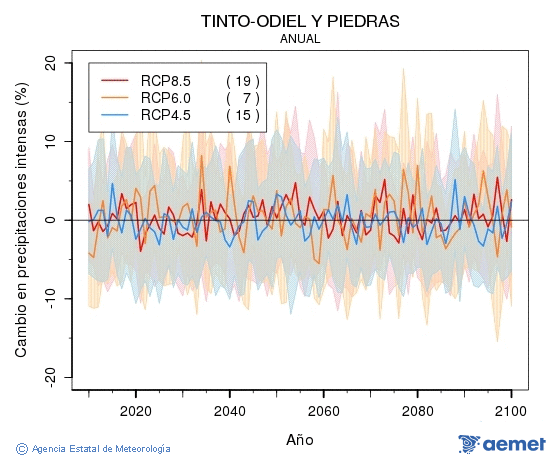 Tinto-Odiel y Piedras. Precipitation: Annual. Cambio en precipitaciones intensas