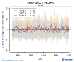 Tinto-Odiel y Piedras. Prcipitation: Annuel. Cambio en precipitaciones intensas