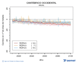 Cantbrico occidental. Gutxieneko tenperatura: Urtekoa. Cambio nmero de das de heladas