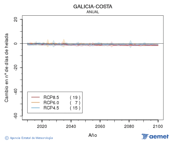 Galicia-costa. Temperatura mnima: Anual. Canvi nombre de dies de gelades