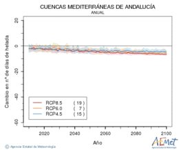 Cuencas mediterraneas de Andaluca. Temperatura mnima: Anual. Cambio nmero de das de heladas