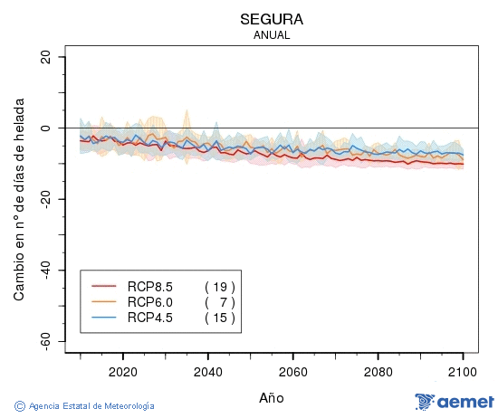 Segura. Temperatura m�nima: Anual. Cambio n�mero de d�as de xeadas
