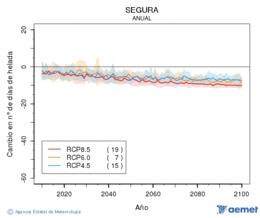 Segura. Temperatura mnima: Anual. Cambio nmero de das de xeadas