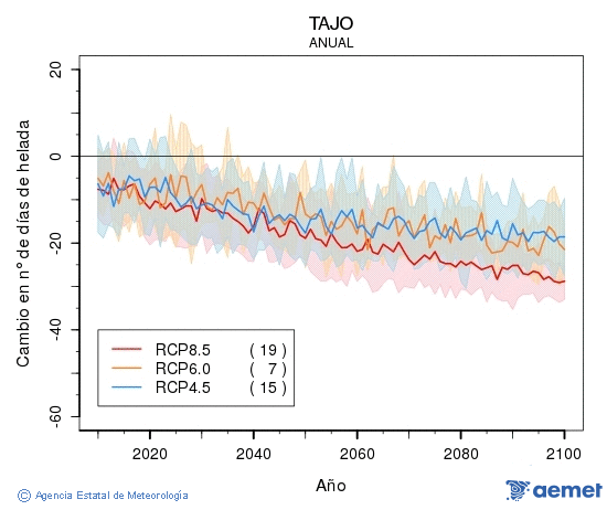 Tajo. Temperatura mnima: Anual. Cambio nmero de das de xeadas