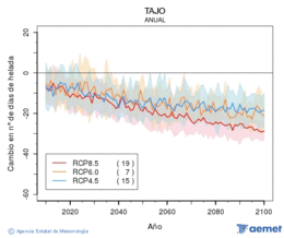 Tajo. Temprature minimale: Annuel. Cambio nmero de das de heladas