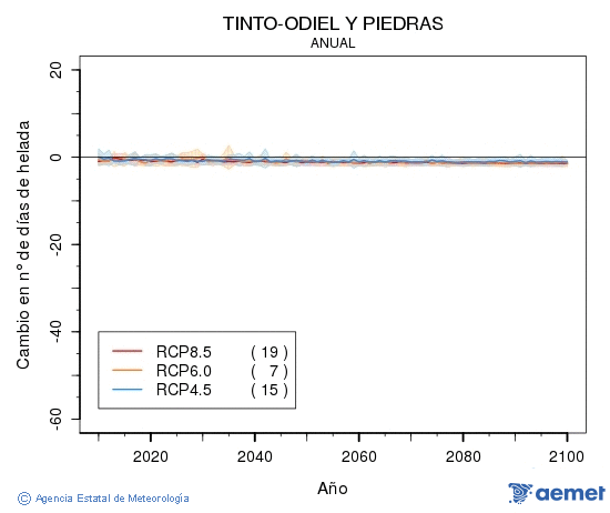 Tinto-Odiel y Piedras. Temperatura mnima: Anual. Cambio nmero de das de heladas