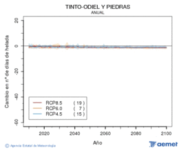 Tinto-Odiel y Piedras. Temperatura mnima: Anual. Canvi nombre de dies de gelades