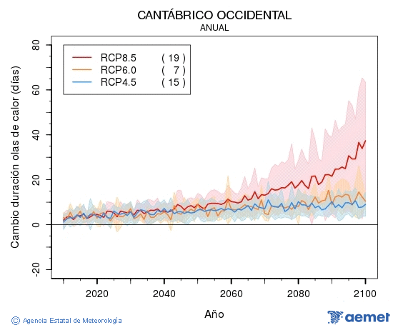Cant�brico occidental. Temp�rature maximale: Annuel. Cambio de duraci�n olas de calor