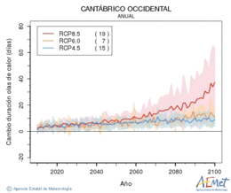 Cantbrico occidental. Temperatura mxima: Anual. Canvi de durada onades de calor