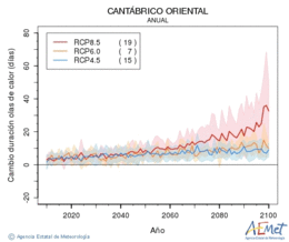 Cantbrico oriental. Temperatura mxima: Anual. Cambio de duracin ondas de calor