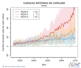 Cuencas internas de Catalua. Gehieneko tenperatura: Urtekoa. Cambio de duracin olas de calor