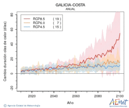 Galicia-costa. Temperatura mxima: Anual. Cambio de duracin olas de calor