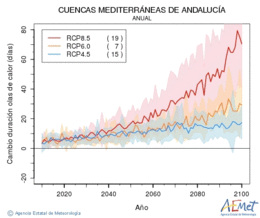 Cuencas mediterraneas de Andaluca. Gehieneko tenperatura: Urtekoa. Cambio de duracin olas de calor