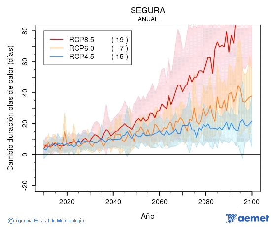 Segura. Maximum temperature: Annual. Cambio de duracin olas de calor