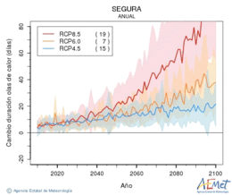 Segura. Temprature maximale: Annuel. Cambio de duracin olas de calor