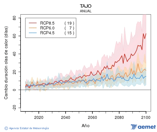 Tajo. Temperatura mxima: Anual. Canvi de durada onades de calor