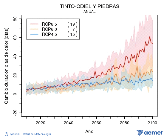 Tinto-Odiel y Piedras. Maximum temperature: Annual. Cambio de duracin olas de calor