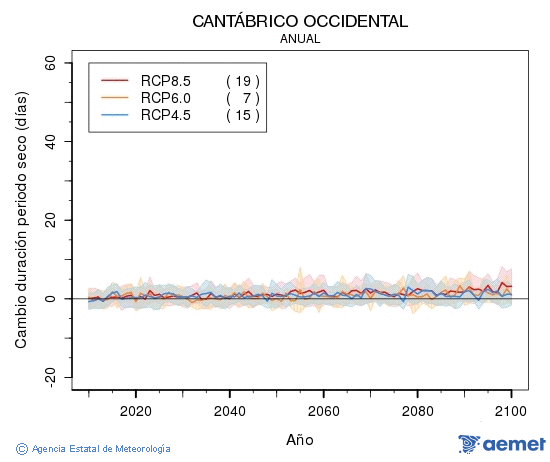 Cantbrico occidental. Precipitaci: Anual. Canvi durada perodes secs