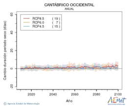 Cantbrico occidental. Precipitaci: Anual. Cambio duracin periodos secos