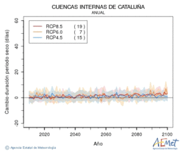 Cuencas internas de Catalua. Precipitacin: Anual. Cambio duracin perodos secos