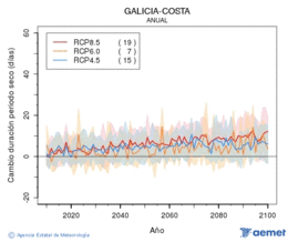 Galicia-costa. Prcipitation: Annuel. Cambio duracin periodos secos