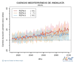 Cuencas mediterraneas de Andaluca. Precipitaci: Anual. Cambio duracin periodos secos