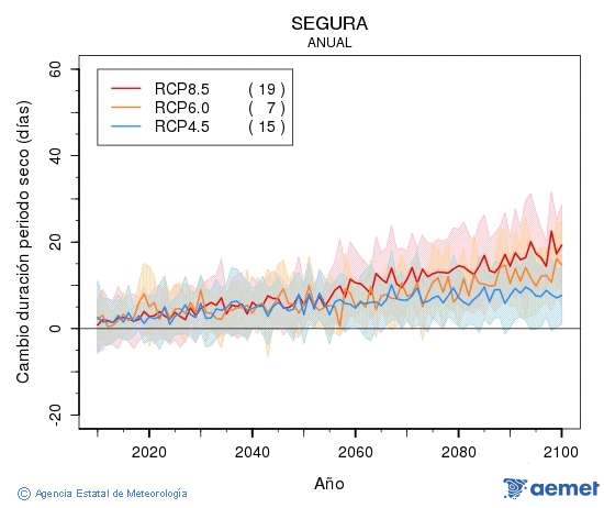 Segura. Prezipitazioa: Urtekoa. Cambio duracin periodos secos