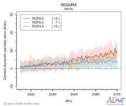 Segura. Precipitaci: Anual. Canvi durada perodes secs