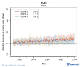 Tajo. Precipitation: Annual. Cambio duracin periodos secos