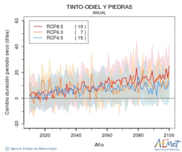 Tinto-Odiel y Piedras. Precipitation: Annual. Cambio duracin periodos secos