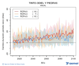 Tinto-Odiel y Piedras. Precipitacin: Anual. Cambio duracin perodos secos