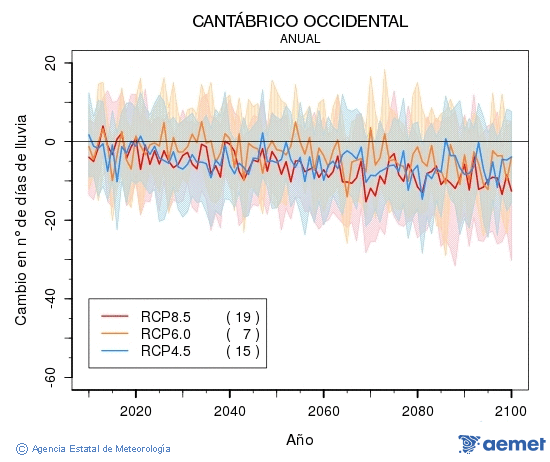 Cantbrico occidental. Precipitacin: Anual. Cambio nmero de das de lluvia