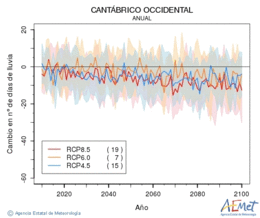 Cantbrico occidental. Precipitacin: Anual. Cambio nmero de das de lluvia