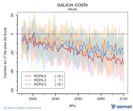 Galicia-costa. Precipitaci: Anual. Cambio nmero de das de lluvia