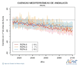 Cuencas mediterraneas de Andaluca. Precipitaci: Anual. Cambio nmero de das de lluvia