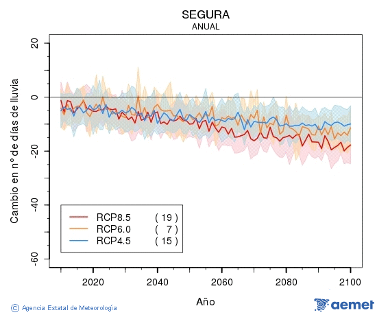 Segura. Precipitation: Annual. Cambio nmero de das de lluvia