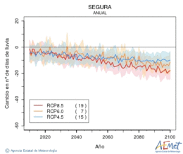 Segura. Precipitacin: Anual. Cambio nmero de das de choiva