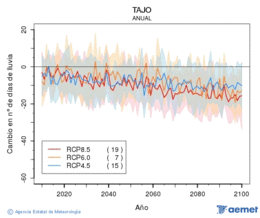 Tajo. Precipitation: Annual. Cambio nmero de das de lluvia