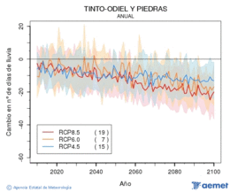 Tinto-Odiel y Piedras. Precipitation: Annual. Cambio nmero de das de lluvia