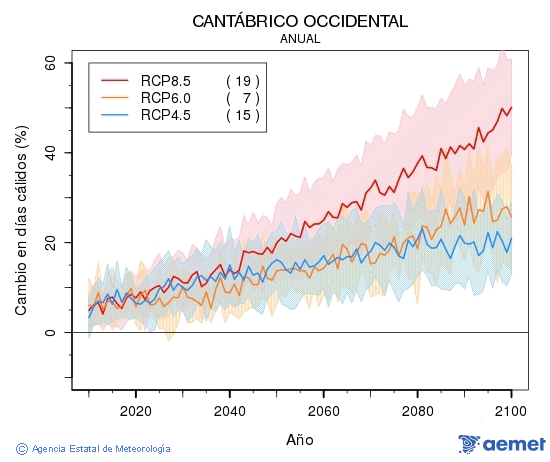 Cant�brico occidental. Temp�rature maximale: Annuel. Cambio en d�as c�lidos