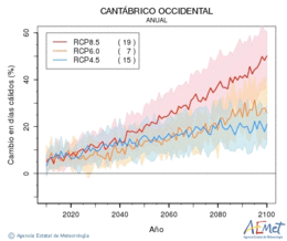 Cantbrico occidental. Temperatura mxima: Anual. Cambio en das clidos