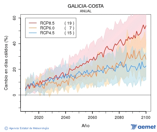 Galicia-costa. Temprature maximale: Annuel. Cambio en das clidos