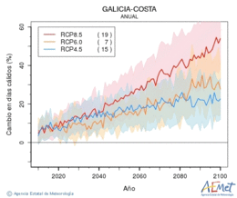 Galicia-costa. Temprature maximale: Annuel. Cambio en das clidos