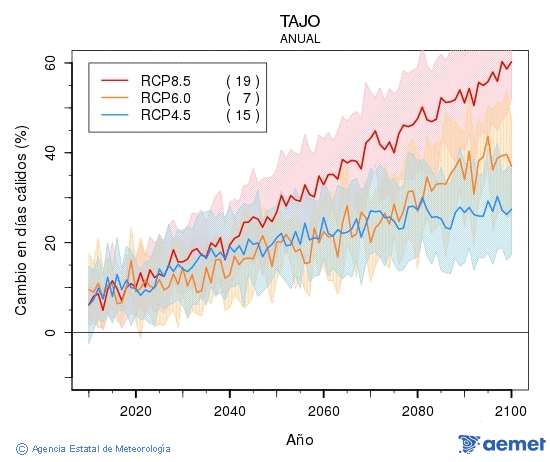 Tajo. Temperatura mxima: Anual. Cambio en das clidos